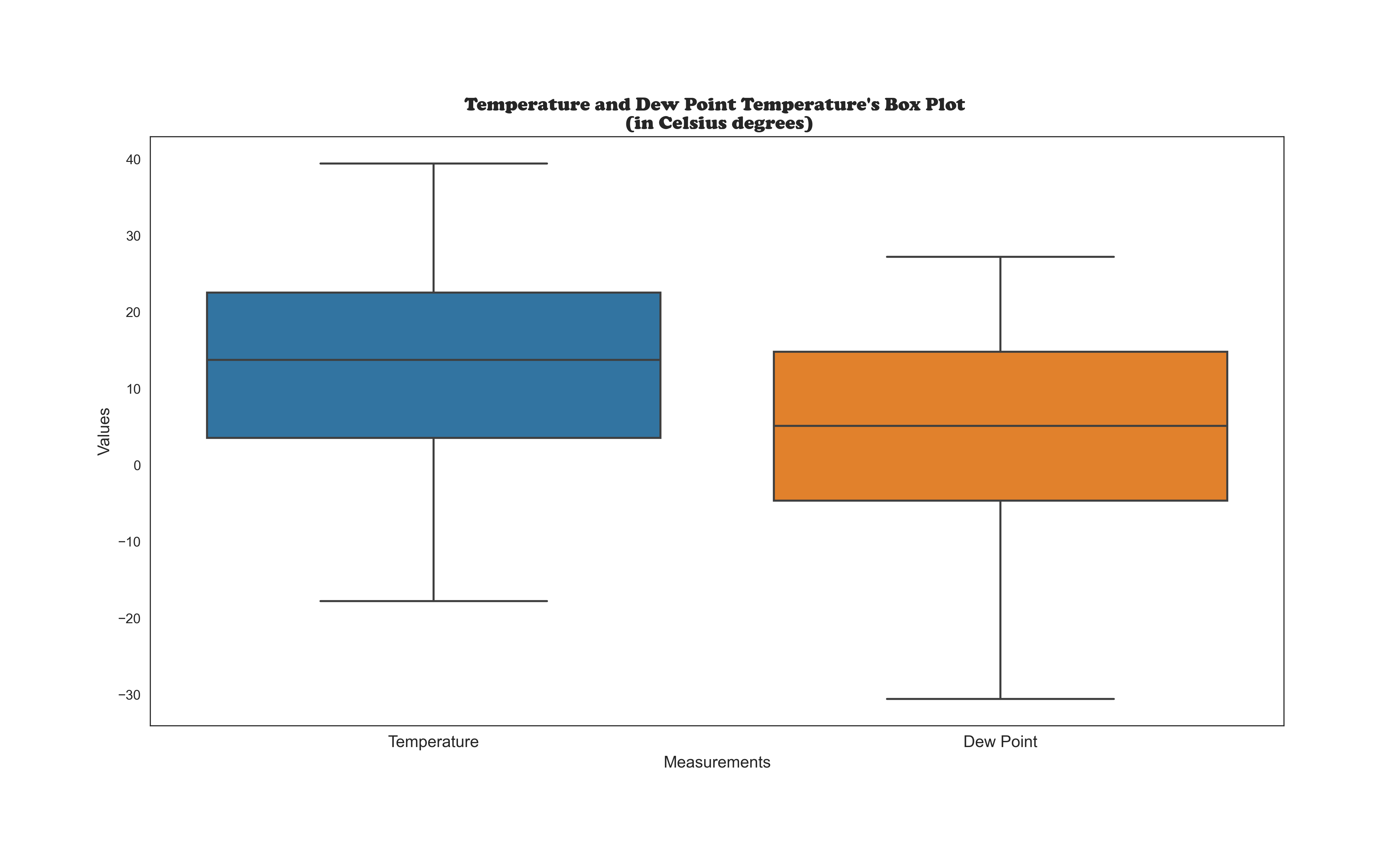 Temperature Box Plot